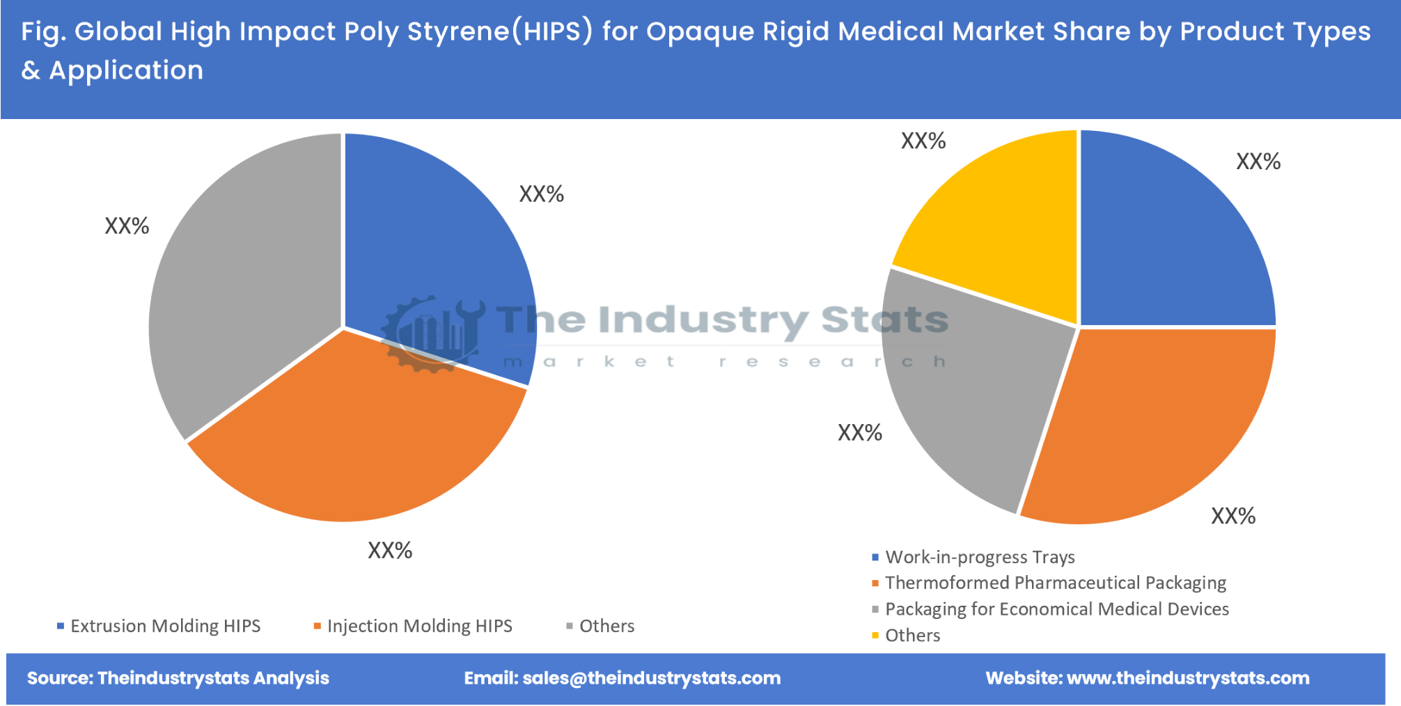 High Impact Poly Styrene(HIPS) for Opaque Rigid Medical Packaging Share by Product Types & Application